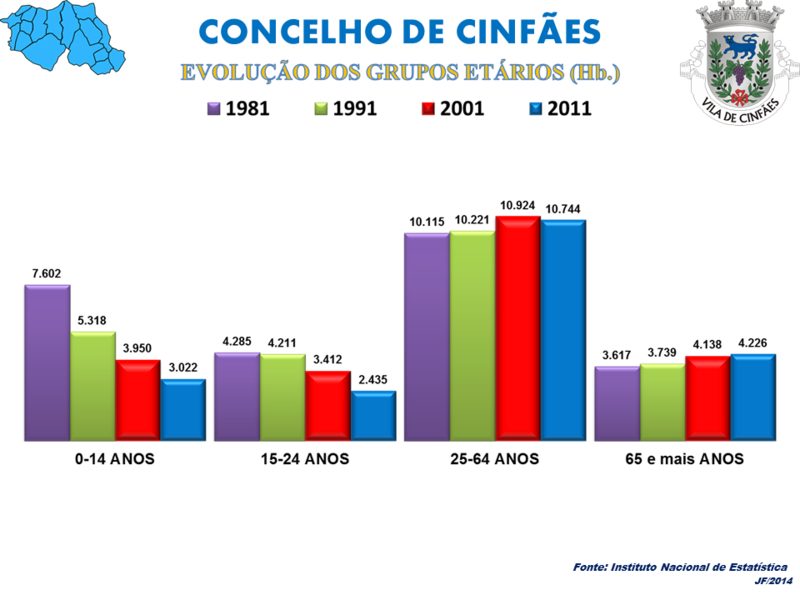 Habitantes por Grupos Etários